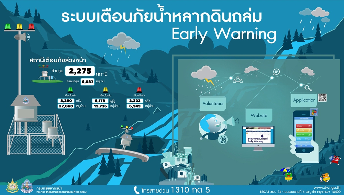 ระบบเตือนภัยน้ำหลากดินถล่ม Early Warning