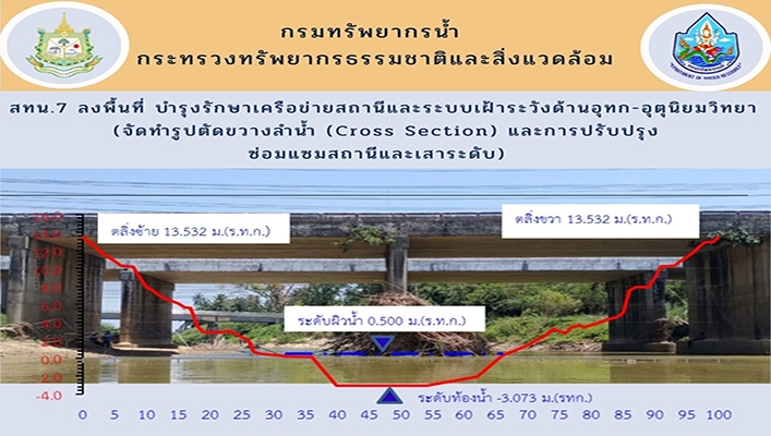 สทน.7 ลงพื้นที่ บำรุงรักษาเครือข่ายสถานีและระบบเฝ้าระวังด้านอุทก-อุตุนิยมวิทยา (จัดทำรูปตัดขวางลำน้ำ (Cross Section) และการปรับปรุงซ่อมแซมสถานีและเสาระดับ)