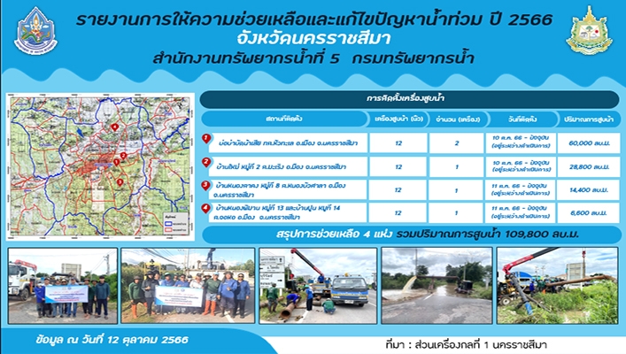 ทน. รายงานการให้ความช่วยเหลือและแก้ไขปัญหาน้ำท่วม ปี 2566 จังหวัดนครราชสีมา