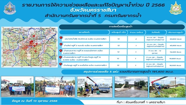 ทน. รายงานการให้ความช่วยเหลือและแก้ไขปัญหาน้ำท่วม ปี 2566 จังหวัดนครราชสีมา