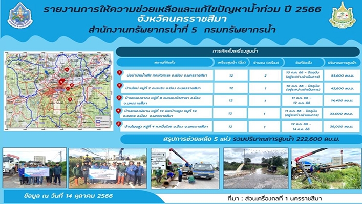 ทน. รายงานการให้ความช่วยเหลือและแก้ไขปัญหาน้ำท่วม ปี 2566 จังหวัดนครราชสีมา ณ วันที่ 14 ตุลาคม 2566