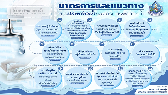 มาตรการและแนวทางการประหยัดน้ำของกรมทรัพยการน้ำ