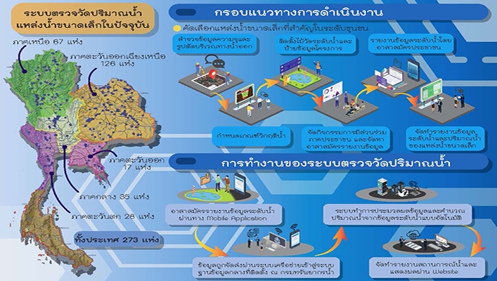 ทน. จัดทำกรอบแนวการดำเนินการระบบตรวจวัดปริมาณน้ำ