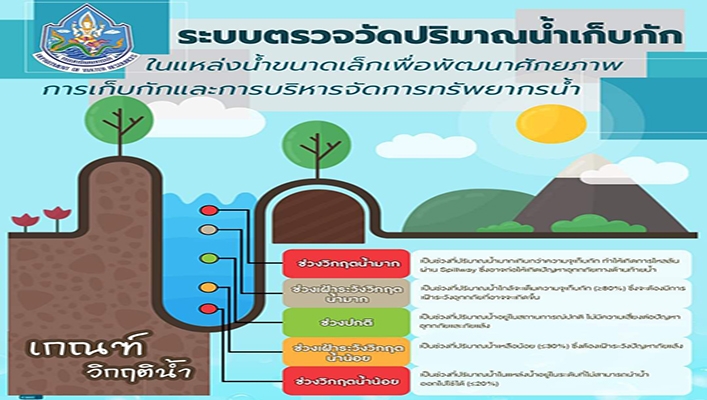 ทน. จัดทำระบบตรวจวัดปริมาณน้ำเก็บกักในแหล่งน้ำขนาดเล็กเพื่อพัฒนาศักยภาพการเก็บกักและการบริหารจัดการทรัพยากรน้ำ
