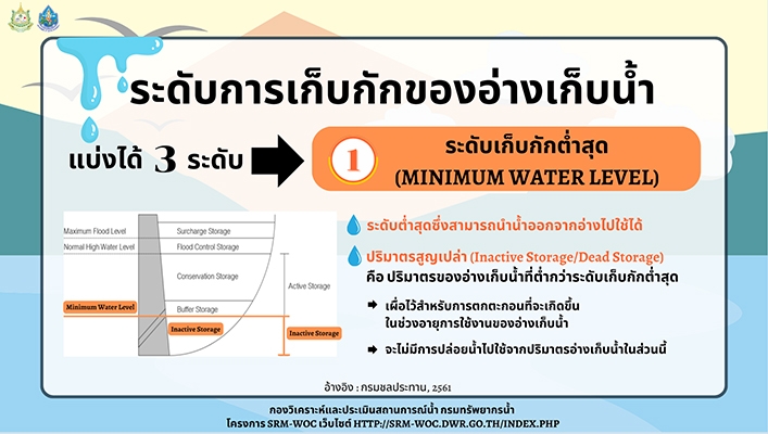 ทน. SRM-DWR ประชาสัมพันธ์โครงการพัฒนาระบบตรวจวัดปริมาณน้ำเก็บกักในแหล่งน้ำขนาดเล็กของกรมทรัพยากรน้ำ