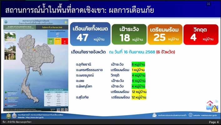 สทน.7 ประชุมคณะทำงานด้านการประเมินสถานการณ์น้ำและการบริหารจัดการน้ำ