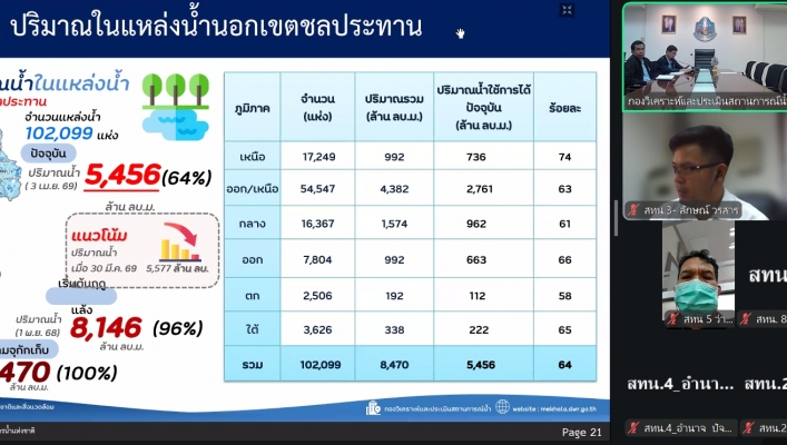 สทน.7 ประชุมคณะทำงานด้านการประเมินสถานการณ์น้ำและการบริหารจัดการน้ำ