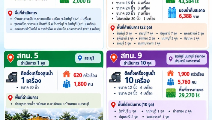 สรุปรายงานผลการช่วยเหลือภาวะวิกฤตน้ำท่วม ประจำวันที่ 13 ตุลาคม 2569