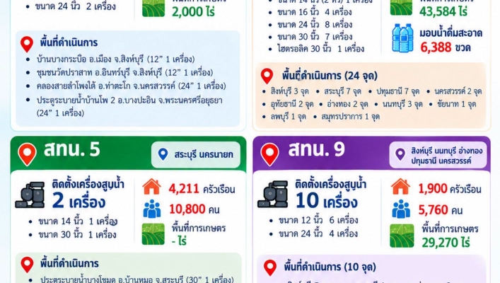 สรุปรายงานผลการช่วยเหลือภาวะวิกฤตน้ำท่วม ประจำวันที่ 14 ตุลาคม 2569