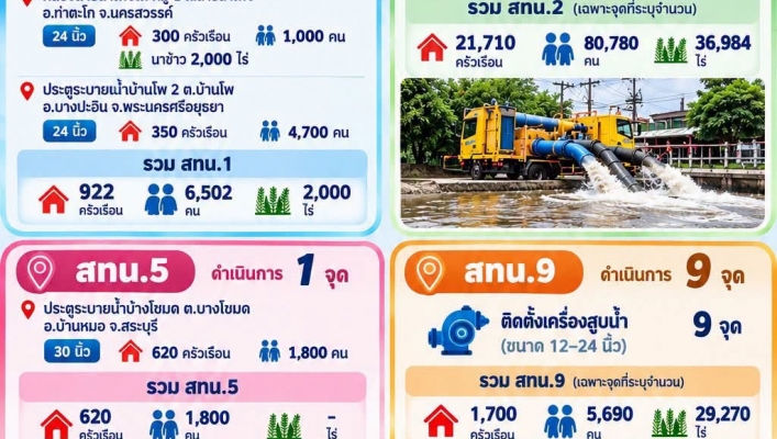 สรุปรายงานผลการช่วยเหลือภาวะวิกฤตน้ำท่วม ประจำวันที่ 15 ตุลาคม 2569